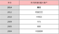 中軟國際的轉型之路 從軟件外包邁向互聯網新高地