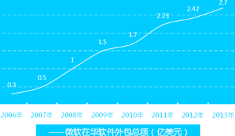 微軟云生態布局加速，外包領域凸顯新格局——軟件外包服務的變革與機遇